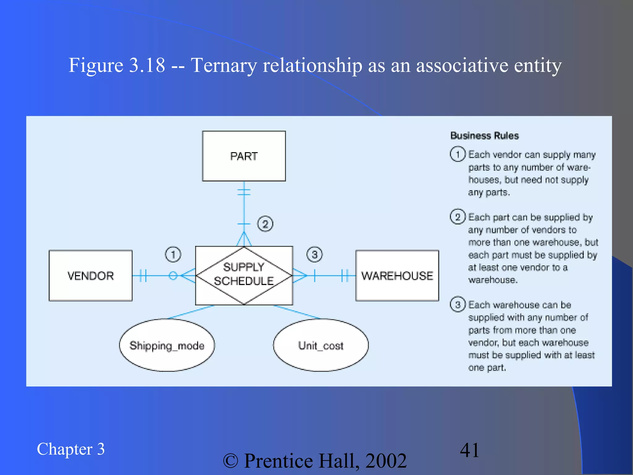 Chapter 3
© Prentice Hall, 2002
41
Figure 3.18 -- Ternary relationship as an associative entity
 