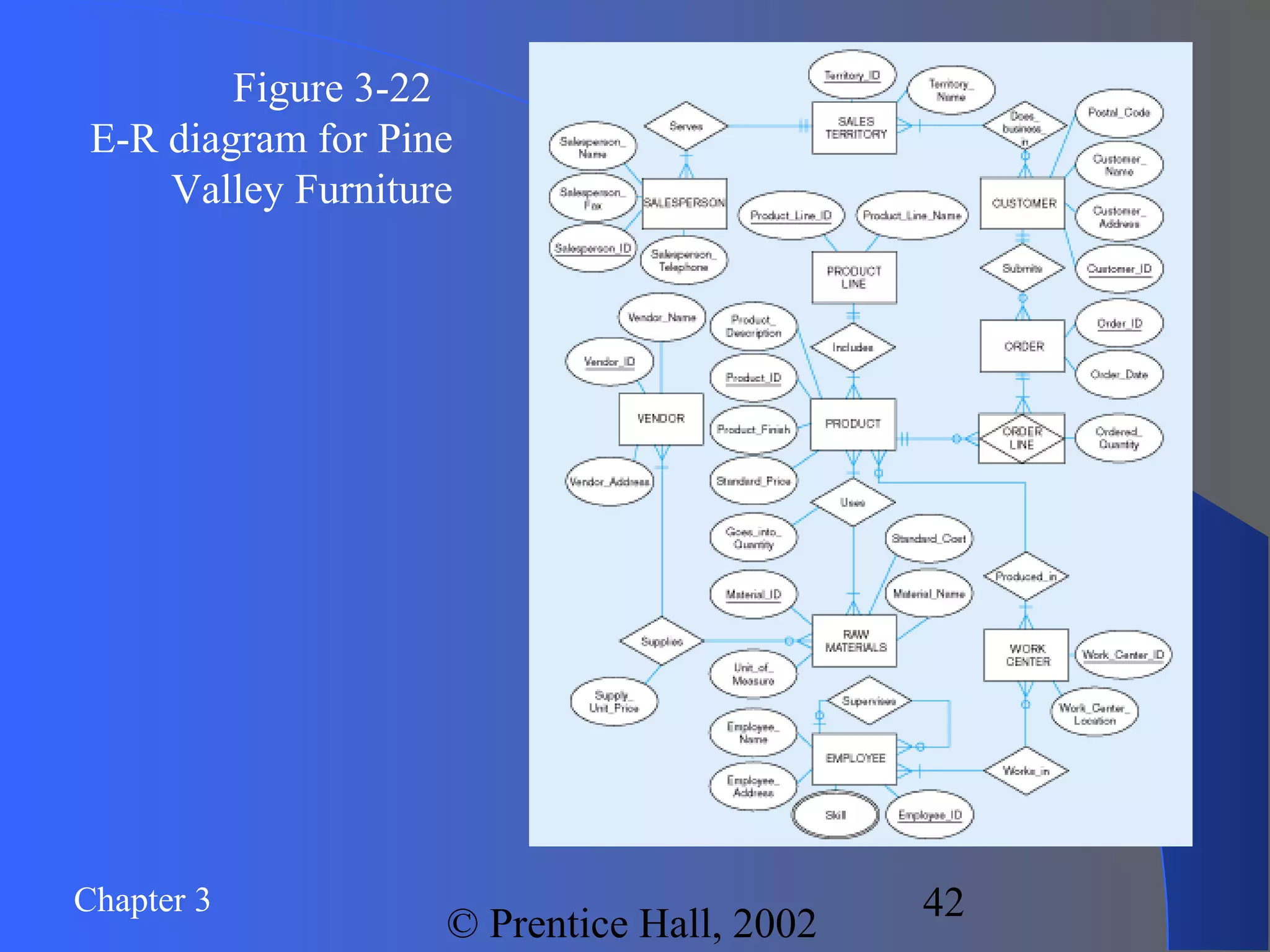 Chapter 3
© Prentice Hall, 2002
42
Figure 3-22
E-R diagram for Pine
Valley Furniture
 