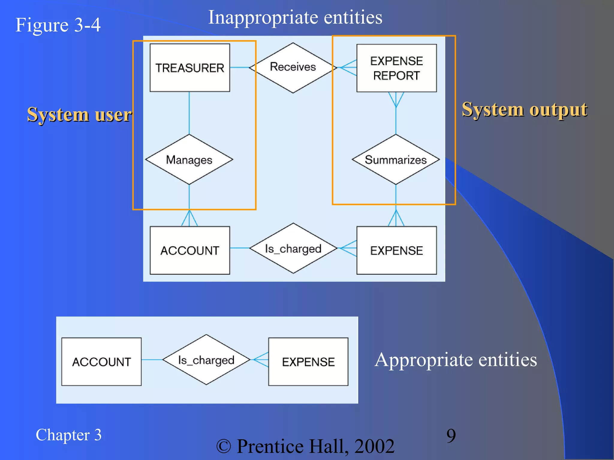 Chapter 3
© Prentice Hall, 2002
9
Inappropriate entities
System userSystem user System outputSystem output
Appropriate entities
Figure 3-4
 