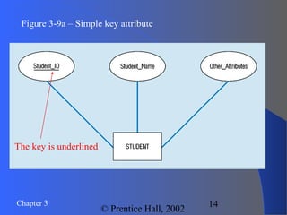 Chapter 3
© Prentice Hall, 2002
14
Figure 3-9a – Simple key attribute
The key is underlined
 