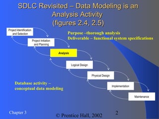 Chapter 3
© Prentice Hall, 2002
2
SDLC Revisited – Data Modeling is anSDLC Revisited – Data Modeling is an
Analysis ActivityAnalysis Activity
(figures 2.4, 2.5)(figures 2.4, 2.5)
Project Identification
and Selection
Project Initiation
and Planning
Analysis
Physical Design
Implementation
Maintenance
Logical Design
Purpose –thorough analysis
Deliverable – functional system specifications
Database activity –
conceptual data modeling
 