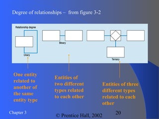 Chapter 3
© Prentice Hall, 2002
20
Degree of relationships – from figure 3-2
One entity
related to
another of
the same
entity type
Entities of
two different
types related
to each other
Entities of three
different types
related to each
other
 