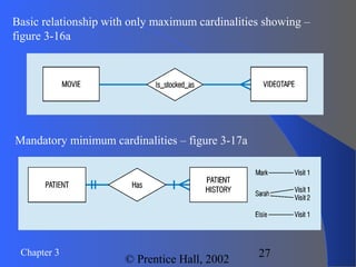 Chapter 3
© Prentice Hall, 2002
27
Basic relationship with only maximum cardinalities showing –
figure 3-16a
Mandatory minimum cardinalities – figure 3-17a
 