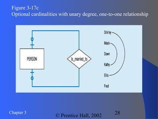 Chapter 3
© Prentice Hall, 2002
28
Figure 3-17c
Optional cardinalities with unary degree, one-to-one relationship
 