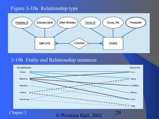 Chapter 3
© Prentice Hall, 2002
29
Figure 3-10a Relationship type
3-10b Entity and Relationship instances
 