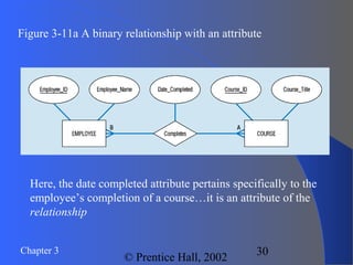 Chapter 3
© Prentice Hall, 2002
30
Figure 3-11a A binary relationship with an attribute
Here, the date completed attribute pertains specifically to the
employee’s completion of a course…it is an attribute of the
relationship
 