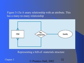 Chapter 3
© Prentice Hall, 2002
32
Representing a bill-of -materials structure
Figure 3-13a A unary relationship with an attribute. This
has a many-to-many relationship
 