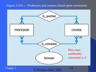 Chapter 3
© Prentice Hall, 2002
34
Figure 3-21b -- Professors and courses (fixed upon constraint)
Here,max
cardinality
constraint is 4
 