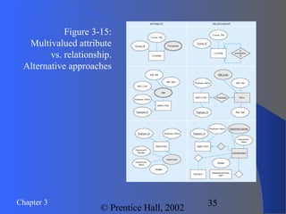 Chapter 3
© Prentice Hall, 2002
35
Figure 3-15:
Multivalued attribute
vs. relationship.
Alternative approaches
 