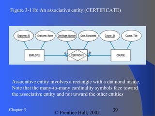 Chapter 3
© Prentice Hall, 2002
39
Figure 3-11b: An associative entity (CERTIFICATE)
Associative entity involves a rectangle with a diamond inside.
Note that the many-to-many cardinality symbols face toward
the associative entity and not toward the other entities
 