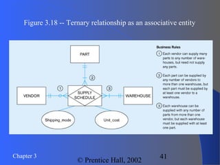Chapter 3
© Prentice Hall, 2002
41
Figure 3.18 -- Ternary relationship as an associative entity
 