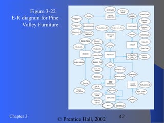 Chapter 3
© Prentice Hall, 2002
42
Figure 3-22
E-R diagram for Pine
Valley Furniture
 