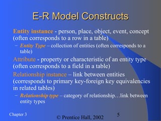 Chapter 3
© Prentice Hall, 2002
5
E-R Model ConstructsE-R Model Constructs
 Entity instance - person, place, object, event, concept
(often corresponds to a row in a table)
– Entity Type – collection of entities (often corresponds to a
table)
 Attribute - property or characteristic of an entity type
(often corresponds to a field in a table)
 Relationship instance – link between entities
(corresponds to primary key-foreign key equivalencies
in related tables)
– Relationship type – category of relationship…link between
entity types
 