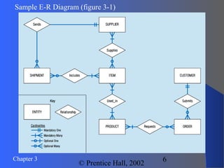 Chapter 3
© Prentice Hall, 2002
6
Sample E-R Diagram (figure 3-1)
 