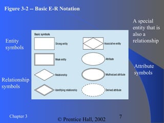 Chapter 3
© Prentice Hall, 2002
7
Figure 3-2 -- Basic E-R Notation
Entity
symbols
Relationship
symbols
Attribute
symbols
A special
entity that is
also a
relationship
 