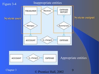 Chapter 3
© Prentice Hall, 2002
9
Inappropriate entities
System userSystem user System outputSystem output
Appropriate entities
Figure 3-4
 