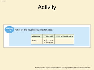 Frank Wood and Alan Sangster, Frank Wood’s Business Accounting 1, 14th Edition, © Pearson Education Limited 2018
Slide 3.10
Activity
 
