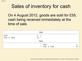 Frank Wood and Alan Sangster, Frank Wood’s Business Accounting 1, 14th Edition, © Pearson Education Limited 2018
Slide 3.14
Sales of inventory for cash
On 4 August 2012, goods are sold for £55,
cash being received immediately at the
time of sale.
 