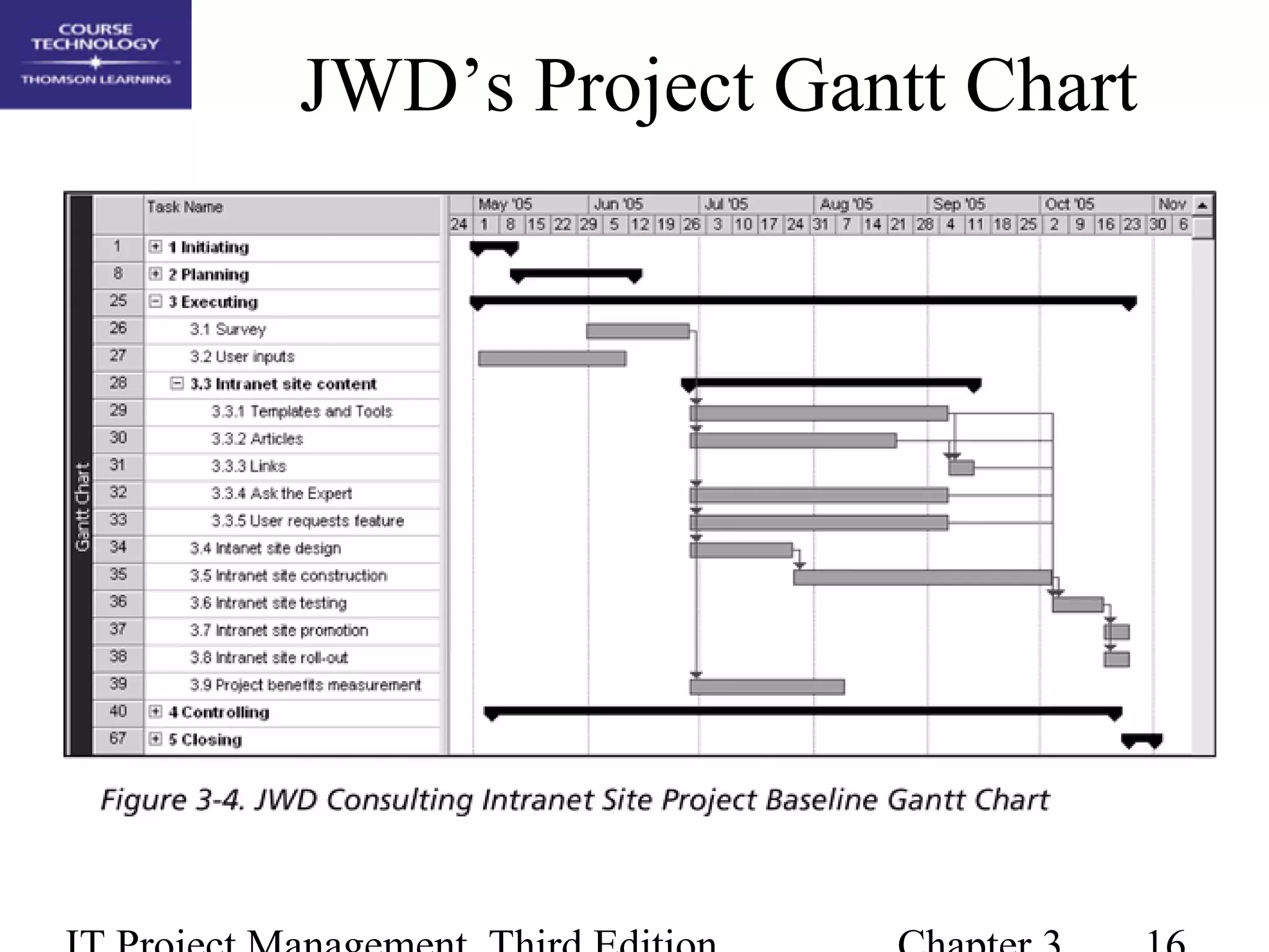 JWD’s Project Gantt Chart
 