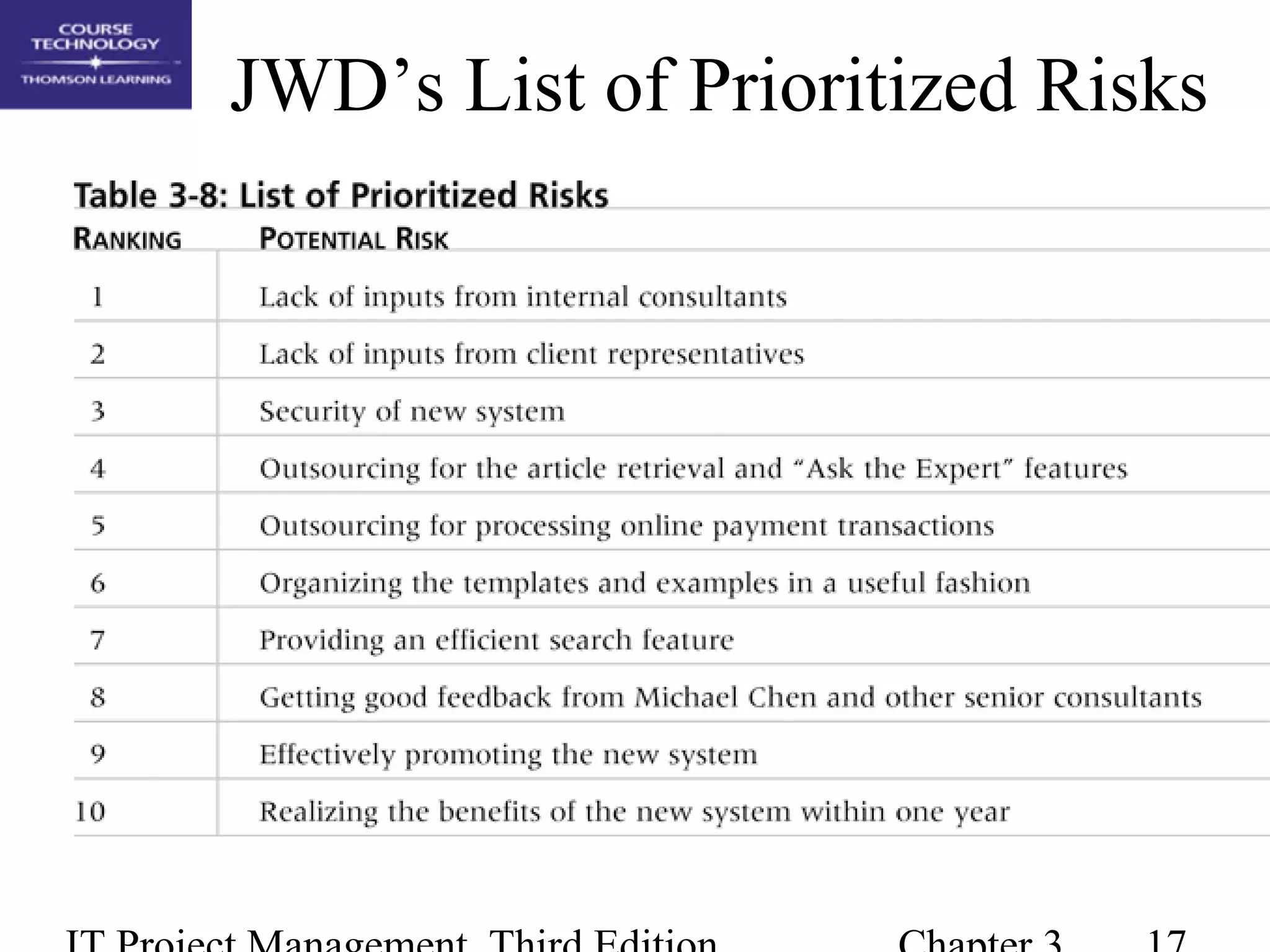 JWD’s List of Prioritized Risks
 