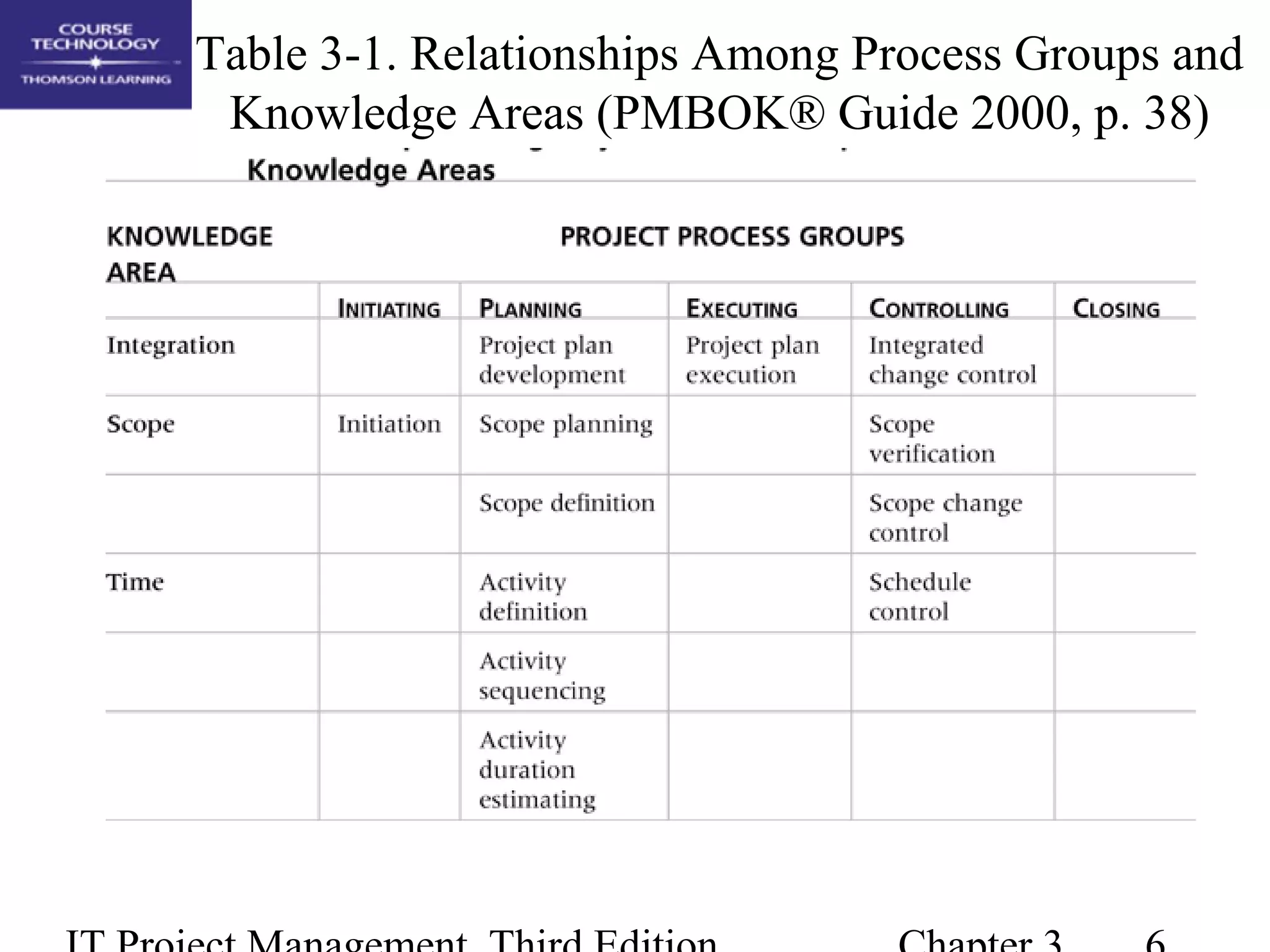 Table 3-1. Relationships Among Process Groups and
Knowledge Areas (PMBOK® Guide 2000, p. 38)
 