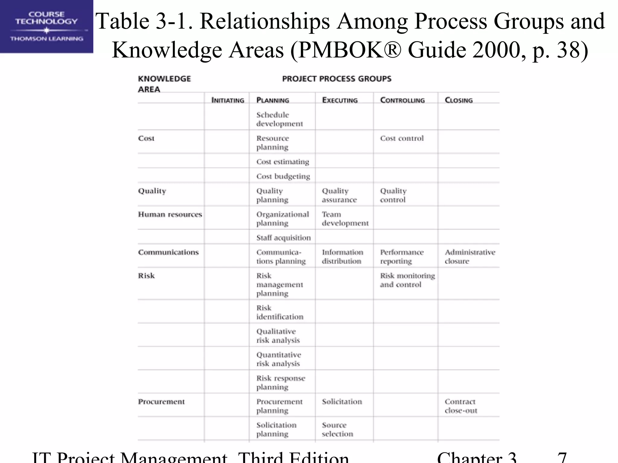 Table 3-1. Relationships Among Process Groups and
Knowledge Areas (PMBOK® Guide 2000, p. 38)
 
