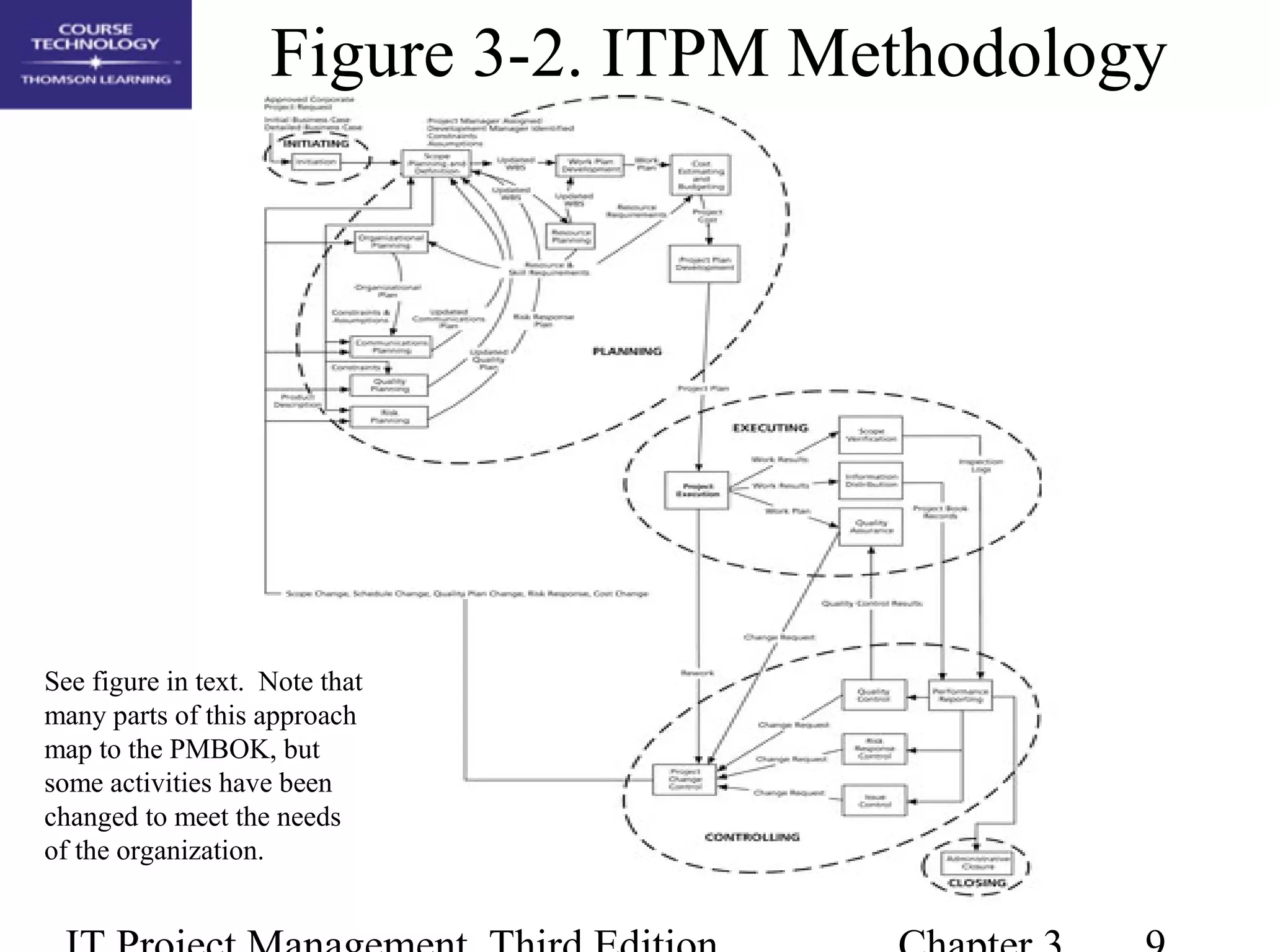Figure 3-2. ITPM Methodology
See figure in text. Note that
many parts of this approach
map to the PMBOK, but
some activities have been
changed to meet the needs
of the organization.
 