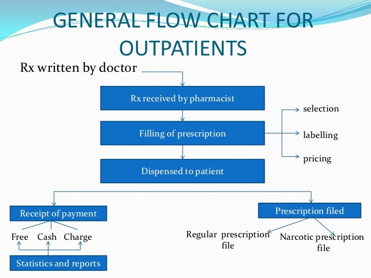 Outpatient Department Flow Chart