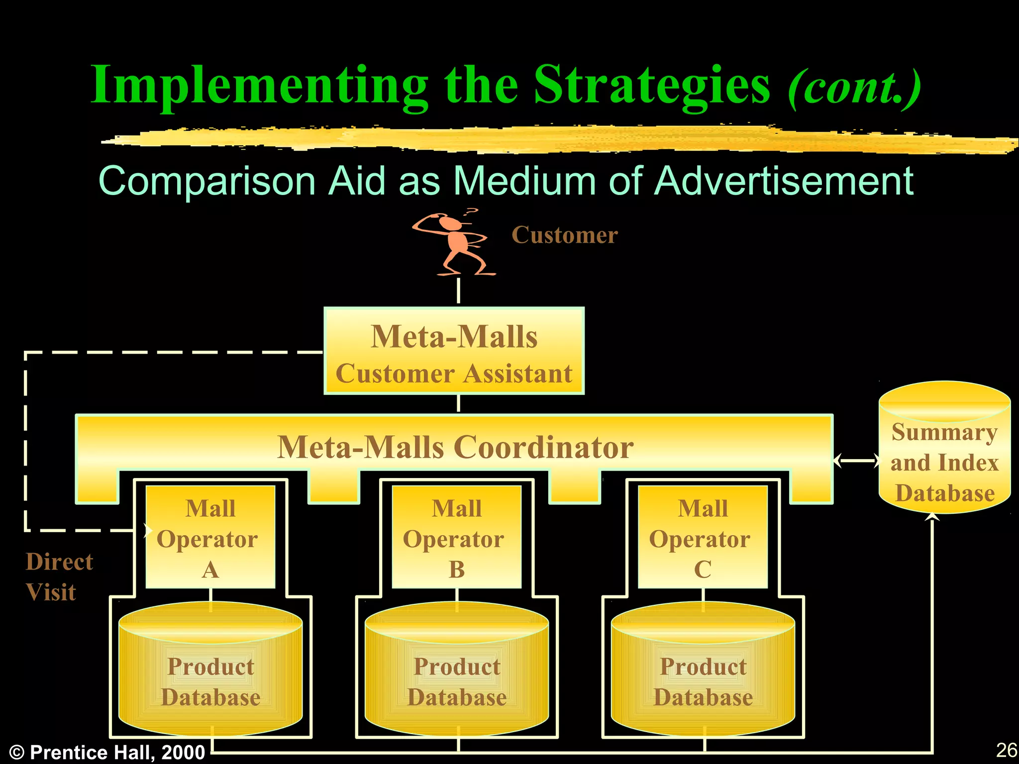 Implementing the Strategies (cont.)
          Comparison Aid as Medium of Advertisement
                                              Customer



                                Meta-Malls
                              Customer Assistant

                                                                      Summary
                           Meta-Malls Coordinator                     and Index
                                                                      Database
                 Mall                Mall                    Mall
               Operator            Operator                Operator
 Direct           A                   B                       C
 Visit

                Product            Product                 Product
                Database           Database                Database

© Prentice Hall, 2000              © Prentice Hall, 2000                      26
 
