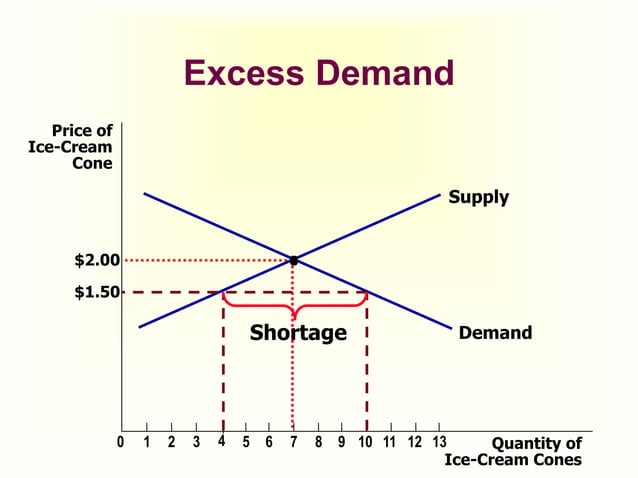 demand, supply, and market equilibrium Images High... The Market Forces of Supply and Demand | PPT