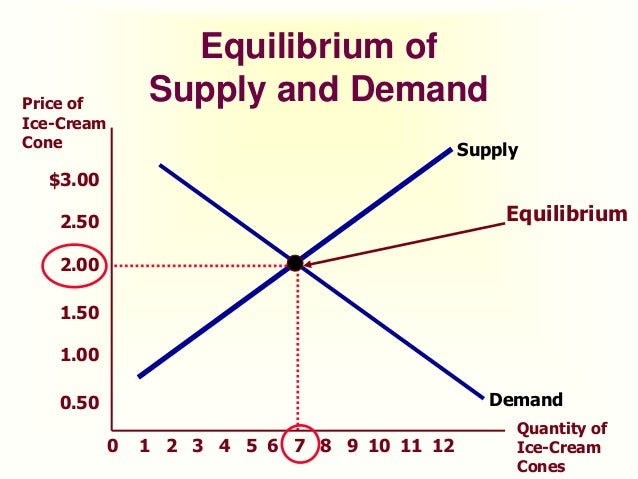 demand, supply, and market equilibrium Images High... The Market Forces of Supply and Demand