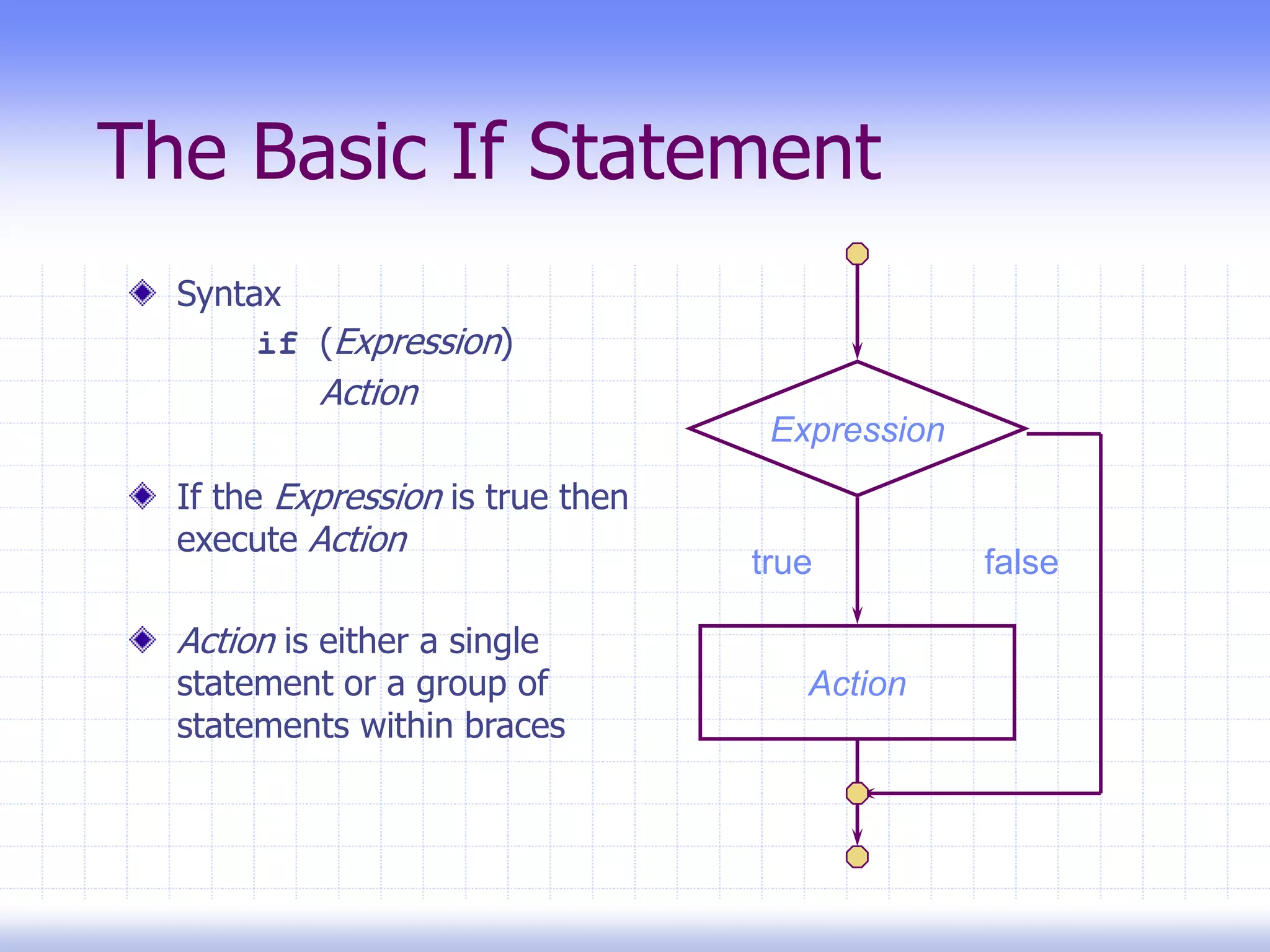 The Basic If Statement
Syntax
if (Expression)
Action
If the Expression is true then
execute Action
Action is either a single
statement or a group of
statements within braces
Expression
Action
true false
 