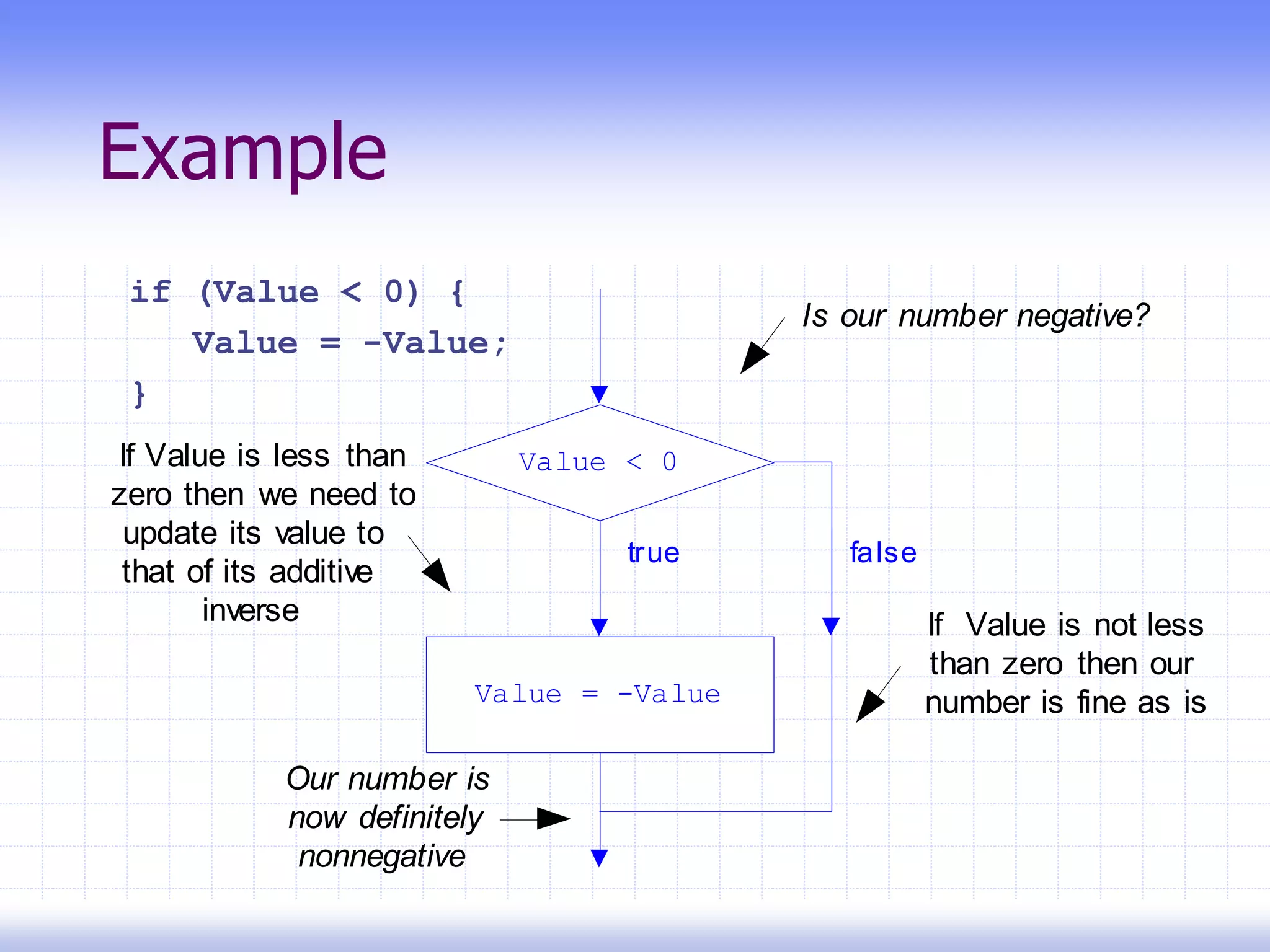 Example
if (Value < 0) {
Value = -Value;
}
Value < 0
Value = -Value
true false
Is our number negative?
If Value is not less
than zero then our
number is fine as is
If Value is less than
zero then we need to
update its value to
that of its additive
inverse
Our number is
now definitely
nonnegative
 
