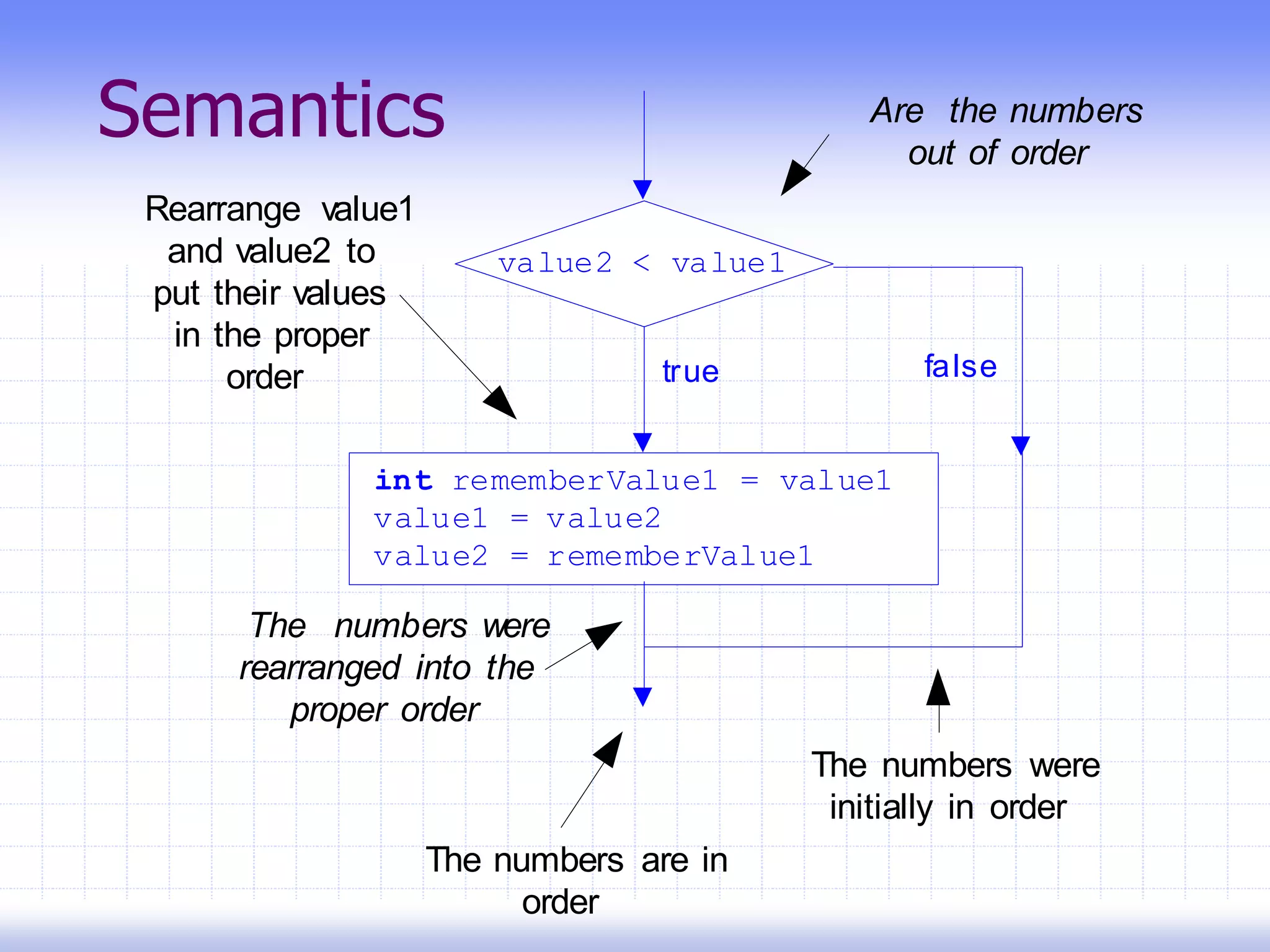 Semantics
value2 < value1
int rememberValue1 = value1
value1 = value2
value2 = rememberValue1
true false
Are the numbers
out of order
Rearrange value1
and value2 to
put their values
in the proper
order
The numbers were
initially in order
The numbers were
rearranged into the
proper order
The numbers are in
order
 