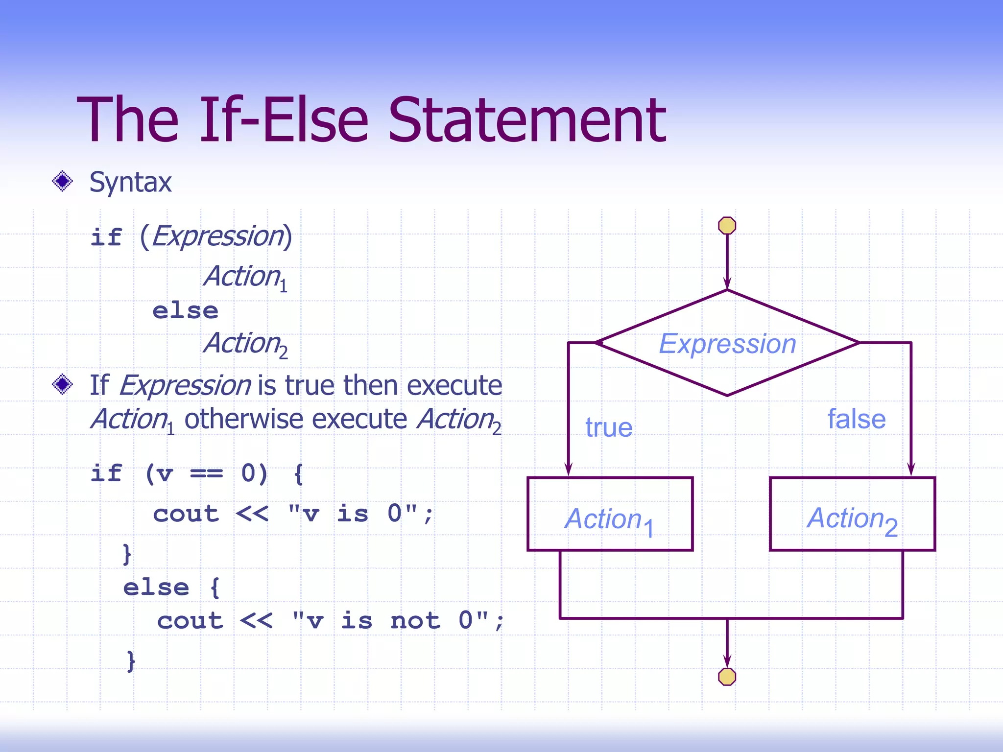 The If-Else Statement
Syntax
if (Expression)
Action1
else
Action2
If Expression is true then execute
Action1 otherwise execute Action2
if (v == 0) {
cout << "v is 0";
}
else {
cout << "v is not 0";
}
Expression
Action1 Action2
true false
 