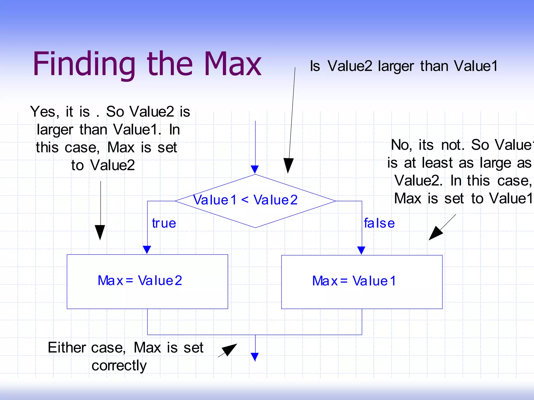 Finding the Max
Value1 < Value2
Max = Value2 Max = Value1
true false
Is Value2 larger than Value1
Yes, it is . So Value2 is
larger than Value1. In
this case, Max is set
to Value2
No, its not. So Value1
is at least as large as
Value2. In this case,
Max is set to Value1
Either case, Max is set
correctly
 