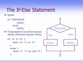 The If-Else Statement
Syntax
if (Expression)
Action1
else
Action2
If Expression is true then execute
Action1 otherwise execute Action2
if (v == 0) {
cout << "v is 0";
}
else {
cout << "v is not 0";
}
Expression
Action1 Action2
true false
 