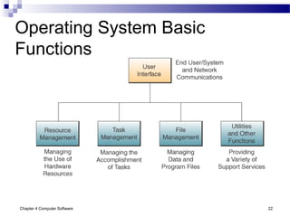 Chapter 4 Computer Software 22
Operating System Basic
Functions
 