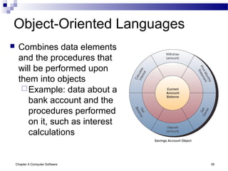 Chapter 4 Computer Software 39
Object-Oriented Languages
 Combines data elements
and the procedures that
will be performed upon
them into objects
Example: data about a
bank account and the
procedures performed
on it, such as interest
calculations
 