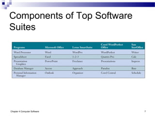 Chapter 4 Computer Software 7
Components of Top Software
Suites
 
