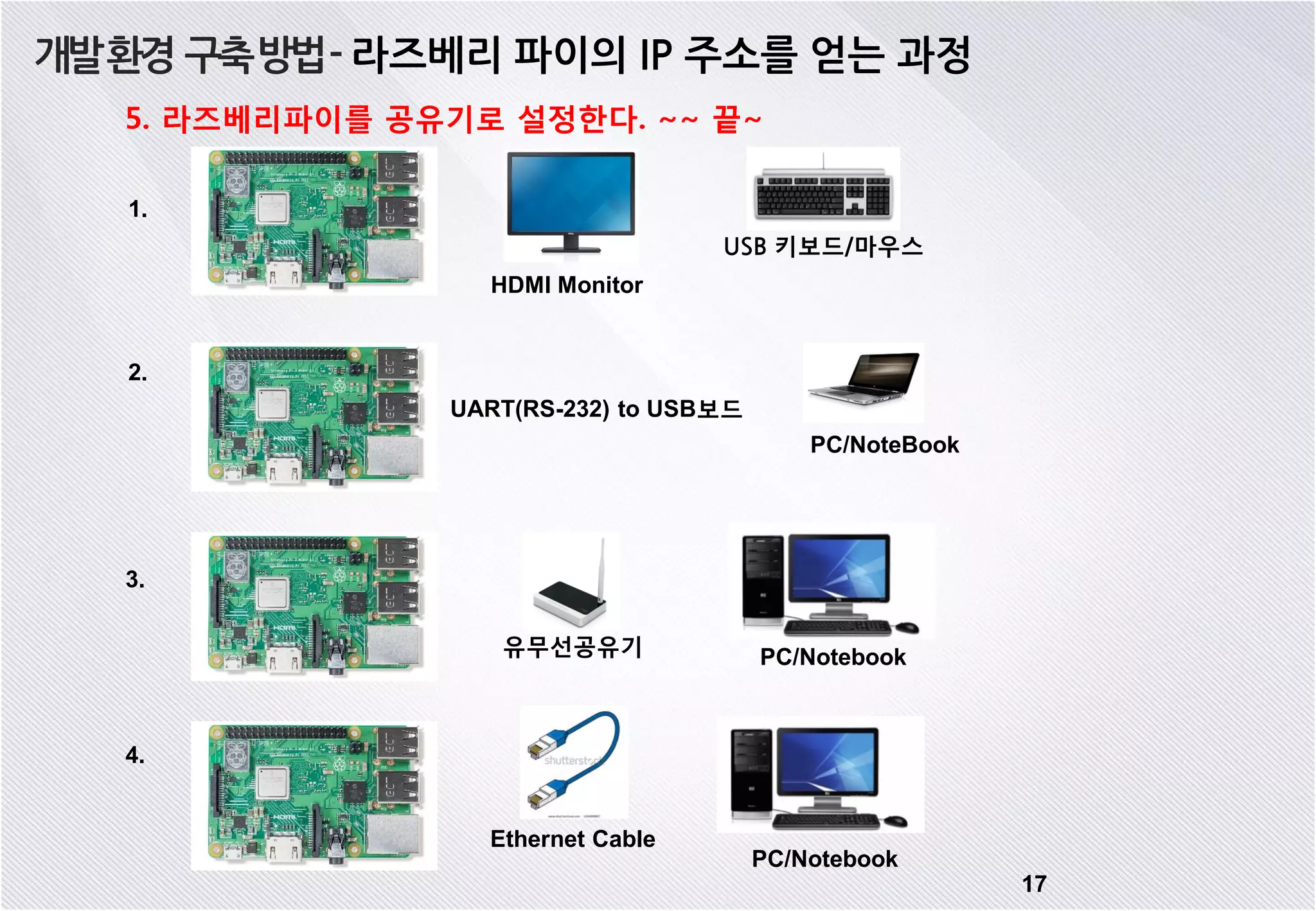 17 개발환경 구축방법- 라즈베리 파이의 IP 주소를 얻는 과정 1. 2. Ethernet Cable 3. PC/NoteBook HDMI Monitor PC/Notebook유무선공유기 4. PC/Notebook UART(RS-232) to USB보드 USB 키보드/마우스 5. 라즈베리파이를 공유기로 설정한다. ~~ 끝~ 