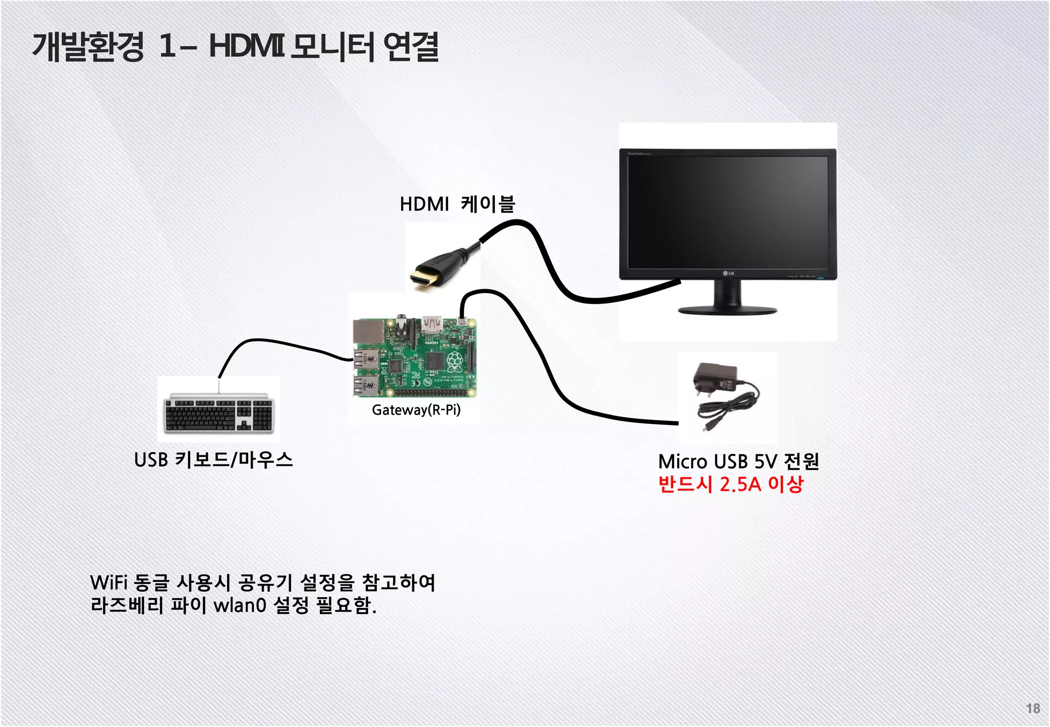 개발환경 1– HDMI모니터연결 18 Gateway(R-Pi) WiFi 동글 사용시 공유기 설정을 참고하여 라즈베리 파이 wlan0 설정 필요함. HDMI 케이블 USB 키보드/마우스 Micro USB 5V 전원 반드시 2.5A 이상 