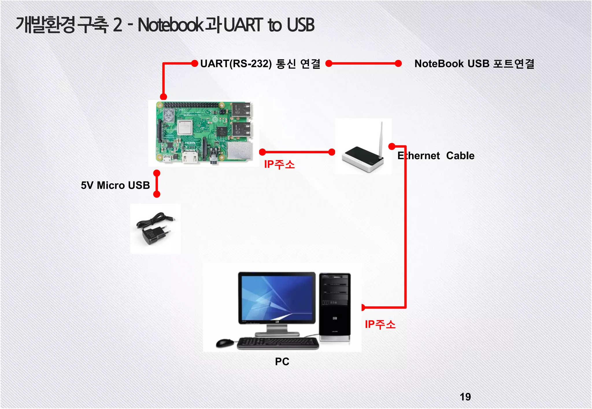 19 개발환경구축 2 - Notebook과UART to USB Ethernet Cable 5V Micro USB UART(RS-232) 통신 연결 NoteBook USB 포트연결 IP주소 IP주소 PC 