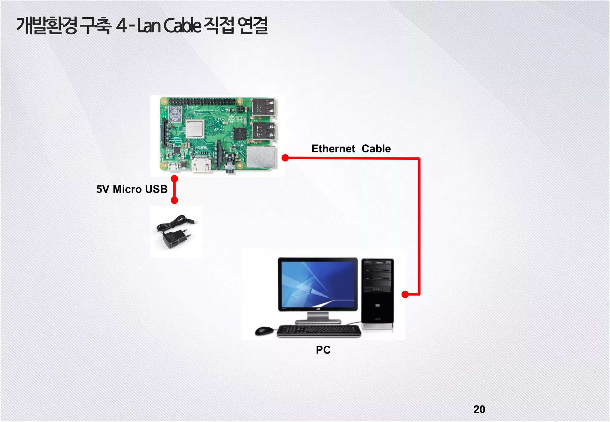 20 개발환경구축 4–LanCable직접연결 Ethernet Cable 5V Micro USB PC 
