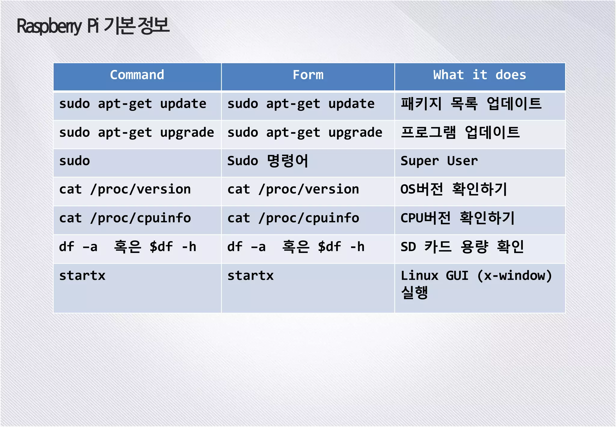 Command Form What it does sudo apt-get update sudo apt-get update 패키지 목록 업데이트 sudo apt-get upgrade sudo apt-get upgrade 프로그램 업데이트 sudo Sudo 명령어 Super User cat /proc/version cat /proc/version OS버전 확인하기 cat /proc/cpuinfo cat /proc/cpuinfo CPU버전 확인하기 df –a 혹은 $df -h df –a 혹은 $df -h SD 카드 용량 확인 startx startx Linux GUI (x-window) 실행 Raspberry Pi 기본정보 