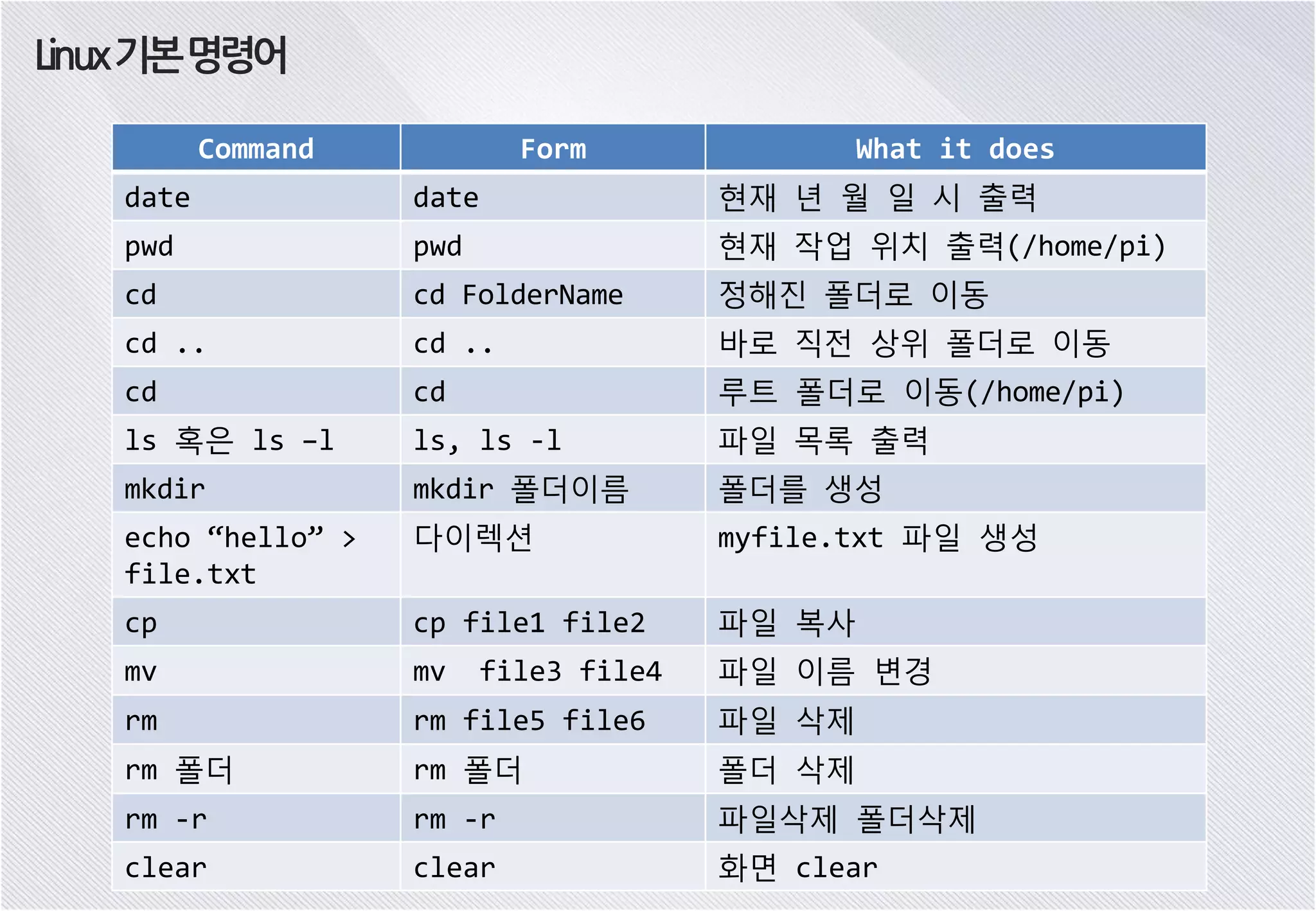 Linux기본명령어 Command Form What it does date date 현재 년 월 일 시 출력 pwd pwd 현재 작업 위치 출력(/home/pi) cd cd FolderName 정해진 폴더로 이동 cd .. cd .. 바로 직전 상위 폴더로 이동 cd cd 루트 폴더로 이동(/home/pi) ls 혹은 ls –l ls, ls -l 파일 목록 출력 mkdir mkdir 폴더이름 폴더를 생성 echo “hello” > file.txt 다이렉션 myfile.txt 파일 생성 cp cp file1 file2 파일 복사 mv mv file3 file4 파일 이름 변경 rm rm file5 file6 파일 삭제 rm 폴더 rm 폴더 폴더 삭제 rm -r rm -r 파일삭제 폴더삭제 clear clear 화면 clear 