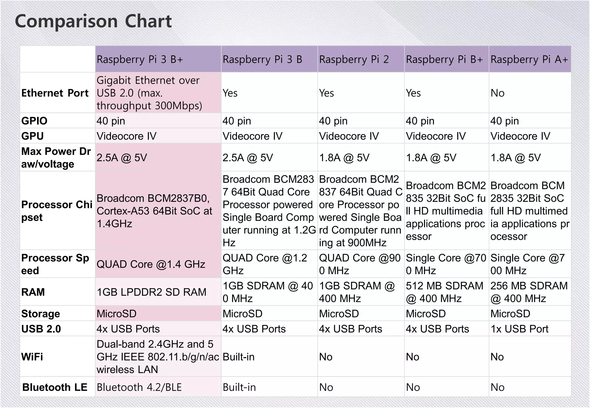 Raspberry Pi 3 B+ Raspberry Pi 3 B Raspberry Pi 2 Raspberry Pi B+ Raspberry Pi A+ Ethernet Port Gigabit Ethernet over USB 2.0 (max. throughput 300Mbps) Yes Yes Yes No GPIO 40 pin 40 pin 40 pin 40 pin 40 pin GPU Videocore IV Videocore IV Videocore IV Videocore IV Videocore IV Max Power Dr aw/voltage 2.5A @ 5V 2.5A @ 5V 1.8A @ 5V 1.8A @ 5V 1.8A @ 5V Processor Chi pset Broadcom BCM2837B0, Cortex-A53 64Bit SoC at 1.4GHz Broadcom BCM283 7 64Bit Quad Core Processor powered Single Board Comp uter running at 1.2G Hz Broadcom BCM2 837 64Bit Quad C ore Processor po wered Single Boa rd Computer runn ing at 900MHz Broadcom BCM2 835 32Bit SoC fu ll HD multimedia applications proc essor Broadcom BCM 2835 32Bit SoC full HD multimed ia applications pr ocessor Processor Sp eed QUAD Core @1.4 GHz QUAD Core @1.2 GHz QUAD Core @90 0 MHz Single Core @70 0 MHz Single Core @7 00 MHz RAM 1GB LPDDR2 SD RAM 1GB SDRAM @ 40 0 MHz 1GB SDRAM @ 400 MHz 512 MB SDRAM @ 400 MHz 256 MB SDRAM @ 400 MHz Storage MicroSD MicroSD MicroSD MicroSD MicroSD USB 2.0 4x USB Ports 4x USB Ports 4x USB Ports 4x USB Ports 1x USB Port WiFi Dual-band 2.4GHz and 5 GHz IEEE 802.11.b/g/n/ac wireless LAN Built-in No No No Bluetooth LE Bluetooth 4.2/BLE Built-in No No No Comparison Chart 