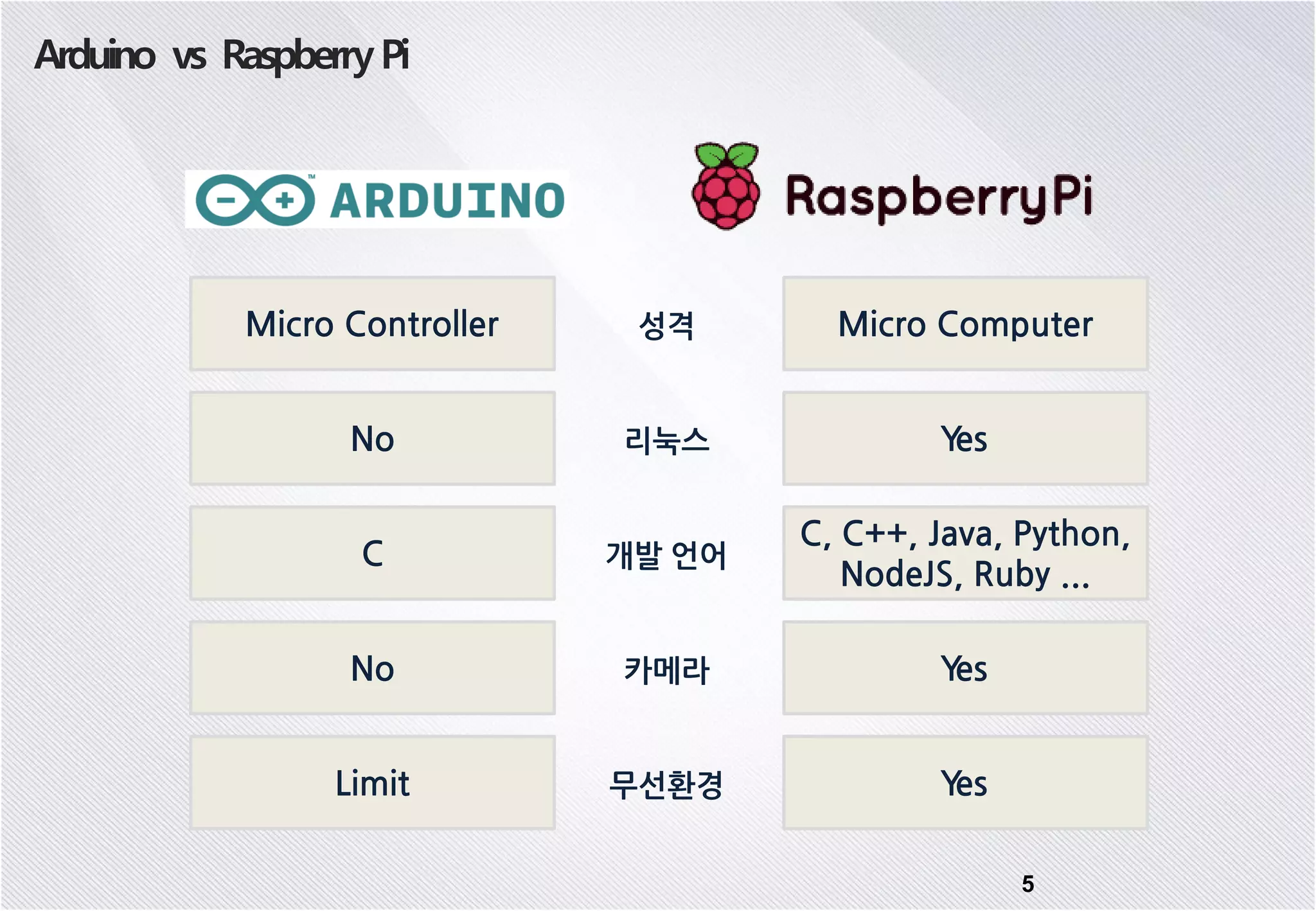 5 Arduino vs RaspberryPi Micro Controller No Micro Computer Yes 성격 리눅스 C C, C++, Java, Python, NodeJS, Ruby ... 개발 언어 No Yes카메라 Limit Yes무선환경 