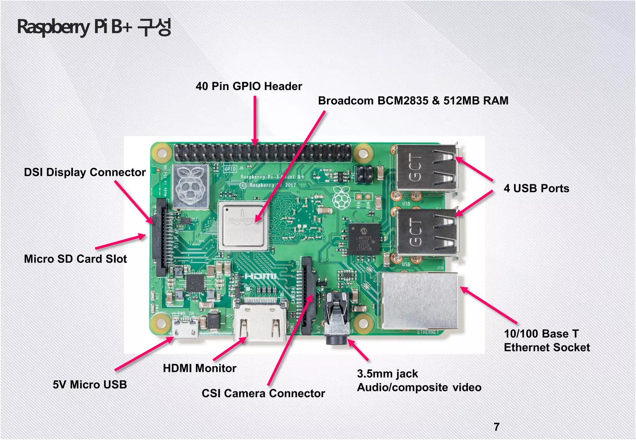 7 Raspberry PiB+구성 40 Pin GPIO Header Broadcom BCM2835 & 512MB RAM 4 USB Ports 10/100 Base T Ethernet Socket DSI Display Connector Micro SD Card Slot 5V Micro USB HDMI Monitor CSI Camera Connector 3.5mm jack Audio/composite video 