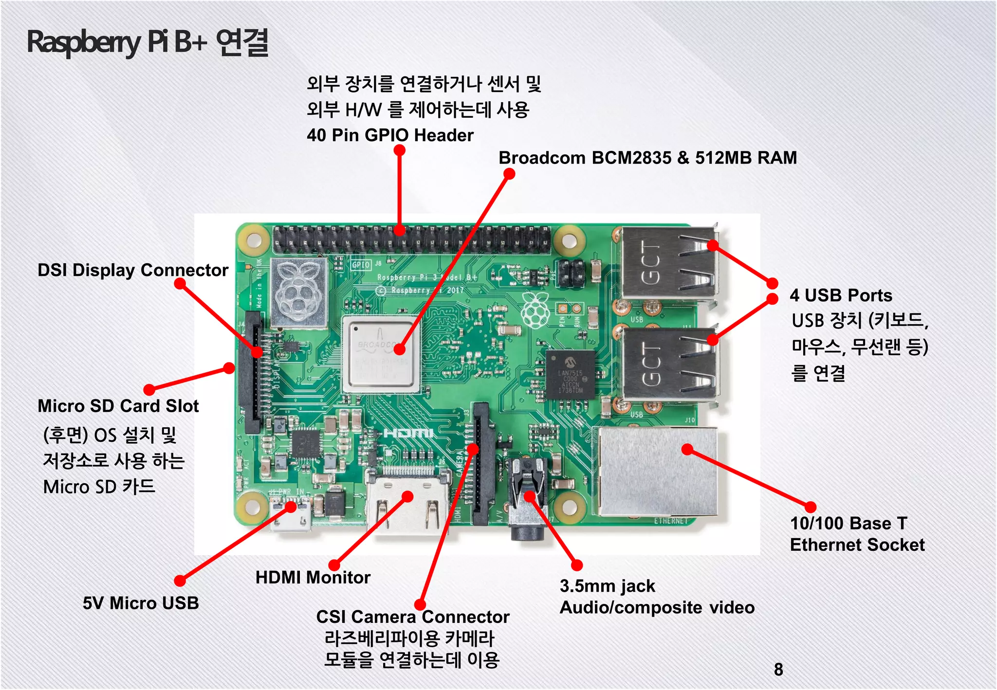 40 Pin GPIO Header Broadcom BCM2835 & 512MB RAM 4 USB Ports 10/100 Base T Ethernet Socket DSI Display Connector Micro SD Card Slot 5V Micro USB HDMI Monitor CSI Camera Connector 3.5mm jack Audio/composite video 라즈베리파이용 카메라 모듈을 연결하는데 이용 (후면) OS 설치 및 저장소로 사용 하는 Micro SD 카드 외부 장치를 연결하거나 센서 및 외부 H/W 를 제어하는데 사용 USB 장치 (키보드, 마우스, 무선랜 등) 를 연결 Raspberry PiB+연결 8 
